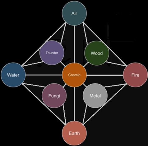 The image contains a diamond with a circle on each corner, in clockwise order showing Air connected to Fire with Wood between them connected to both, connected to Earth with Metal between them connected to both, connected to Water with Fungi between them connected to both, connected to Air with Thunder between them connected to both. All circles connect to a center circle called Cosmic.